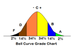 3 Star Bell Curve