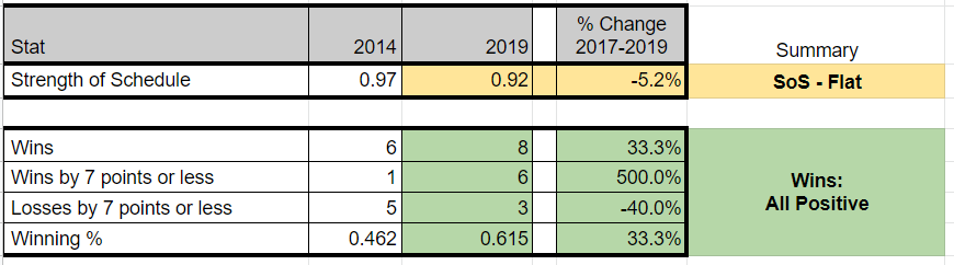 Pitt 2014 - 2019 Stats - SOS, Wins
